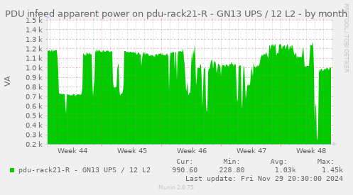 PDU infeed apparent power on pdu-rack21-R - GN13 UPS / 12 L2