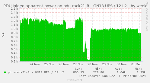 PDU infeed apparent power on pdu-rack21-R - GN13 UPS / 12 L2