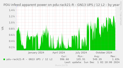 PDU infeed apparent power on pdu-rack21-R - GN13 UPS / 12 L2