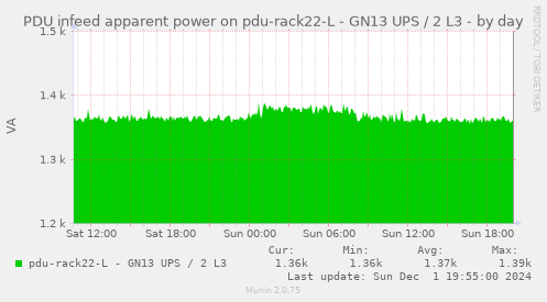 PDU infeed apparent power on pdu-rack22-L - GN13 UPS / 2 L3