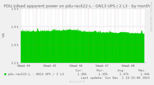 PDU infeed apparent power on pdu-rack22-L - GN13 UPS / 2 L3