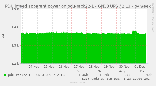 PDU infeed apparent power on pdu-rack22-L - GN13 UPS / 2 L3