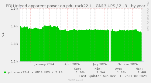 PDU infeed apparent power on pdu-rack22-L - GN13 UPS / 2 L3