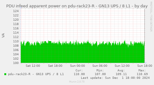 PDU infeed apparent power on pdu-rack23-R - GN13 UPS / 8 L1