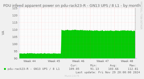 PDU infeed apparent power on pdu-rack23-R - GN13 UPS / 8 L1