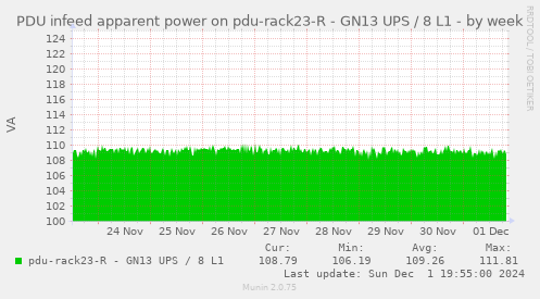 PDU infeed apparent power on pdu-rack23-R - GN13 UPS / 8 L1