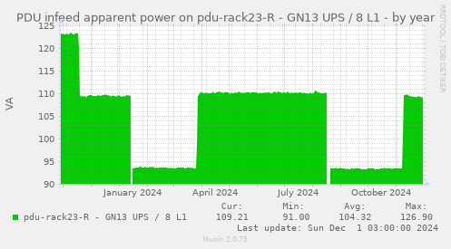 PDU infeed apparent power on pdu-rack23-R - GN13 UPS / 8 L1