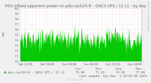 PDU infeed apparent power on pdu-rack24-R - GN13 UPS / 12 L1