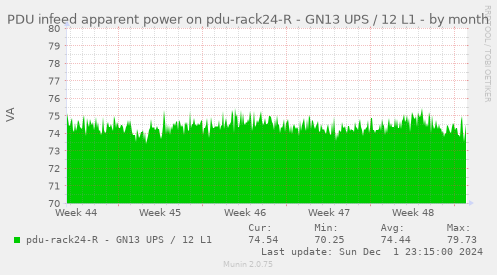 PDU infeed apparent power on pdu-rack24-R - GN13 UPS / 12 L1