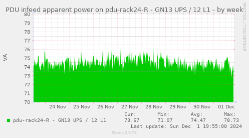 PDU infeed apparent power on pdu-rack24-R - GN13 UPS / 12 L1