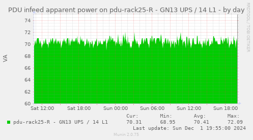 PDU infeed apparent power on pdu-rack25-R - GN13 UPS / 14 L1