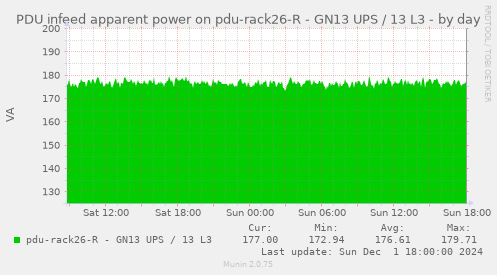 PDU infeed apparent power on pdu-rack26-R - GN13 UPS / 13 L3