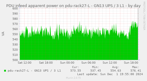 PDU infeed apparent power on pdu-rack27-L - GN13 UPS / 3 L1