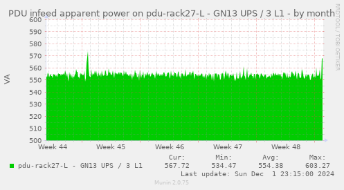 PDU infeed apparent power on pdu-rack27-L - GN13 UPS / 3 L1