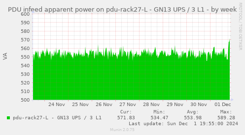 PDU infeed apparent power on pdu-rack27-L - GN13 UPS / 3 L1