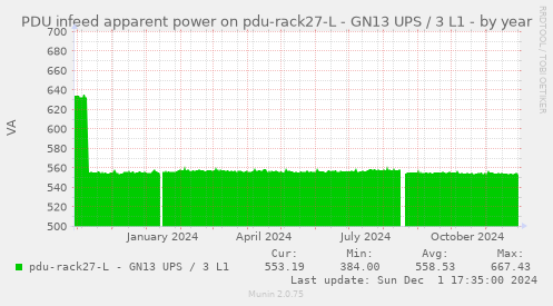 PDU infeed apparent power on pdu-rack27-L - GN13 UPS / 3 L1