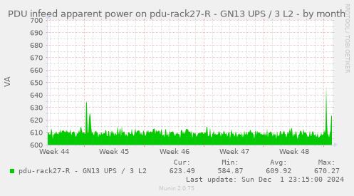 PDU infeed apparent power on pdu-rack27-R - GN13 UPS / 3 L2