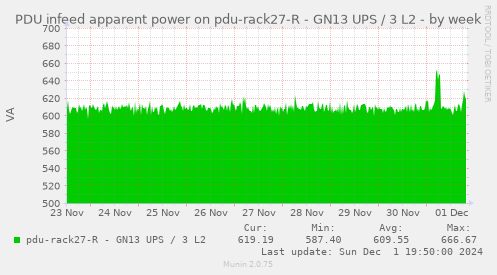 PDU infeed apparent power on pdu-rack27-R - GN13 UPS / 3 L2