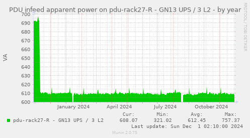 PDU infeed apparent power on pdu-rack27-R - GN13 UPS / 3 L2