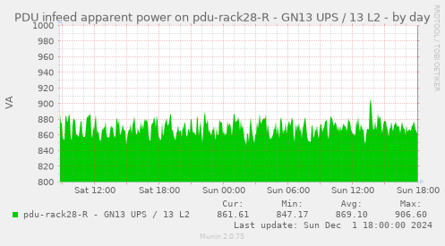 PDU infeed apparent power on pdu-rack28-R - GN13 UPS / 13 L2