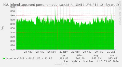 PDU infeed apparent power on pdu-rack28-R - GN13 UPS / 13 L2