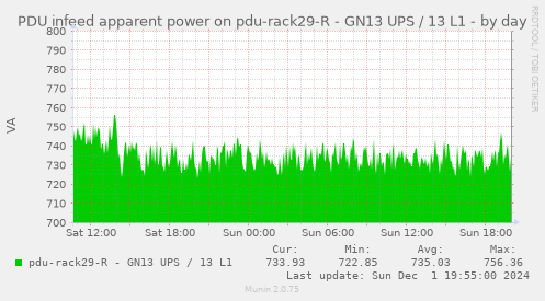 PDU infeed apparent power on pdu-rack29-R - GN13 UPS / 13 L1