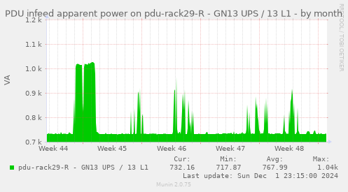 PDU infeed apparent power on pdu-rack29-R - GN13 UPS / 13 L1