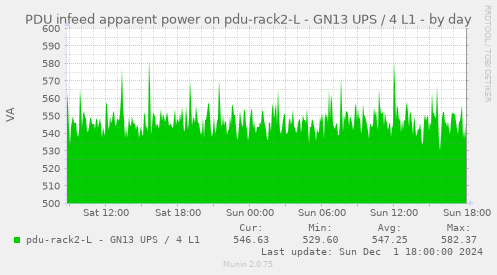 PDU infeed apparent power on pdu-rack2-L - GN13 UPS / 4 L1