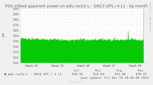 PDU infeed apparent power on pdu-rack2-L - GN13 UPS / 4 L1