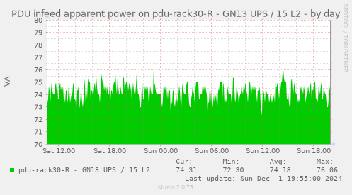 PDU infeed apparent power on pdu-rack30-R - GN13 UPS / 15 L2