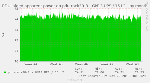 PDU infeed apparent power on pdu-rack30-R - GN13 UPS / 15 L2