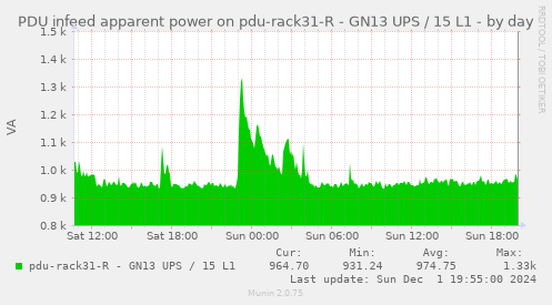 PDU infeed apparent power on pdu-rack31-R - GN13 UPS / 15 L1