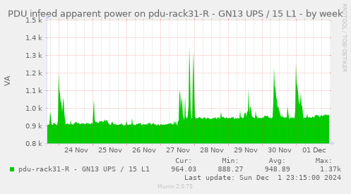 PDU infeed apparent power on pdu-rack31-R - GN13 UPS / 15 L1