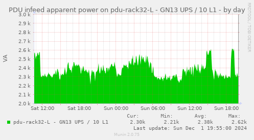 PDU infeed apparent power on pdu-rack32-L - GN13 UPS / 10 L1