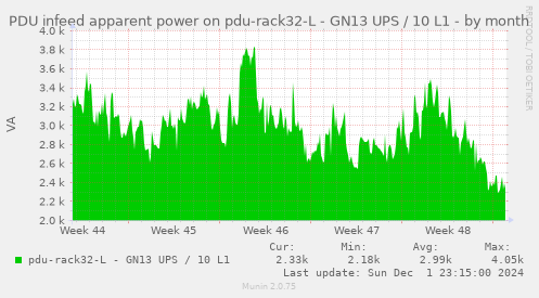 PDU infeed apparent power on pdu-rack32-L - GN13 UPS / 10 L1