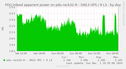 PDU infeed apparent power on pdu-rack32-R - GN13 UPS / 9 L3