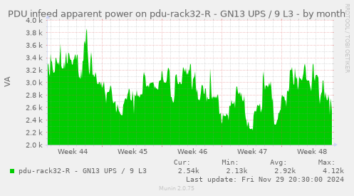 PDU infeed apparent power on pdu-rack32-R - GN13 UPS / 9 L3