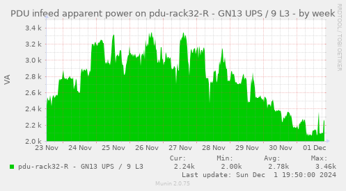 PDU infeed apparent power on pdu-rack32-R - GN13 UPS / 9 L3