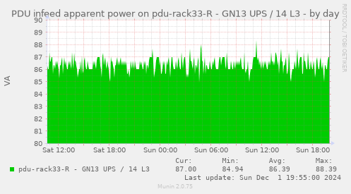 PDU infeed apparent power on pdu-rack33-R - GN13 UPS / 14 L3