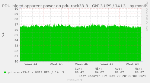 PDU infeed apparent power on pdu-rack33-R - GN13 UPS / 14 L3