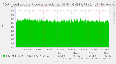 PDU infeed apparent power on pdu-rack33-R - GN13 UPS / 14 L3