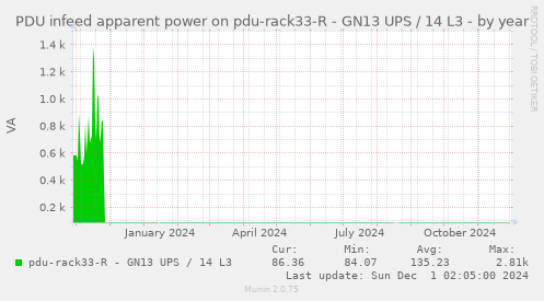 PDU infeed apparent power on pdu-rack33-R - GN13 UPS / 14 L3