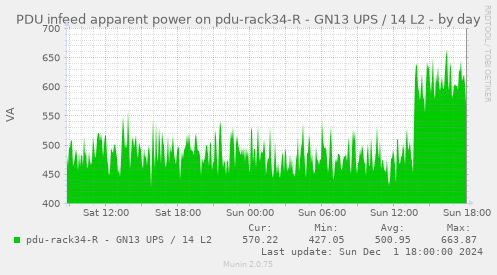 PDU infeed apparent power on pdu-rack34-R - GN13 UPS / 14 L2