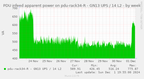 PDU infeed apparent power on pdu-rack34-R - GN13 UPS / 14 L2