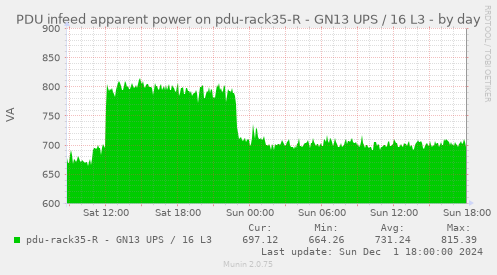 PDU infeed apparent power on pdu-rack35-R - GN13 UPS / 16 L3