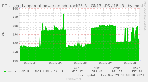 PDU infeed apparent power on pdu-rack35-R - GN13 UPS / 16 L3