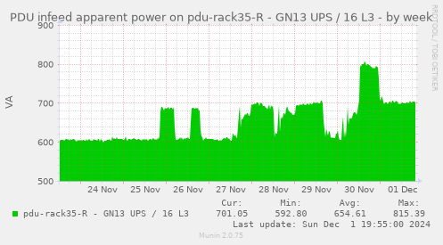 PDU infeed apparent power on pdu-rack35-R - GN13 UPS / 16 L3