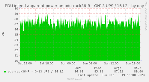 PDU infeed apparent power on pdu-rack36-R - GN13 UPS / 16 L2