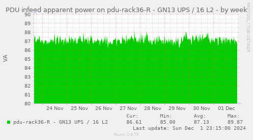 PDU infeed apparent power on pdu-rack36-R - GN13 UPS / 16 L2