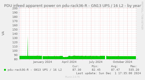 PDU infeed apparent power on pdu-rack36-R - GN13 UPS / 16 L2